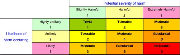 HSE Risk Matrix